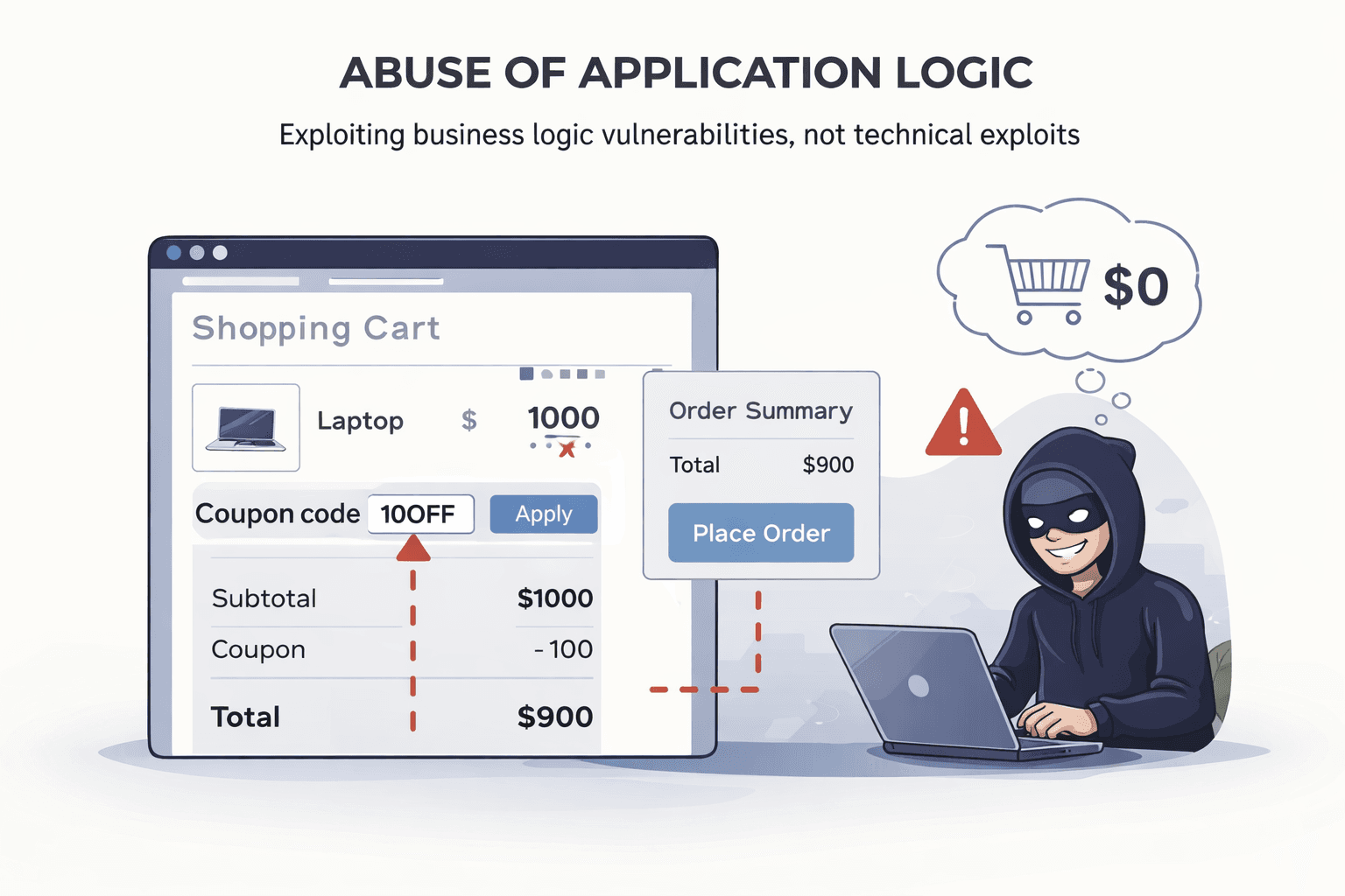Illustration showing abuse of application logic rather than technical exploits